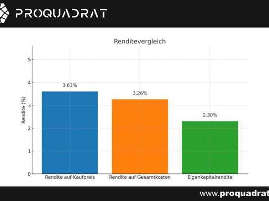 Attraktive Wohnlage treibt Immobilienpreise