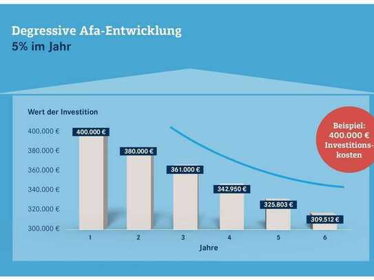 Immobilien mit zuverlässiger Rendite & 5% Sonder-Afa!