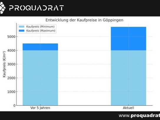 Attraktive Wohnlage treibt Immobilienpreise