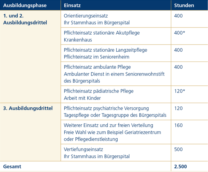 Ausbildungsphasen