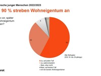 Generation Z: Eigenes Haus und schnelles Internet