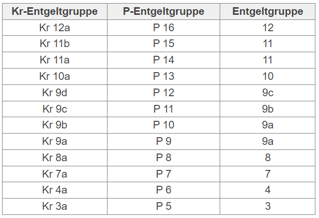 Tabelle TÖVD