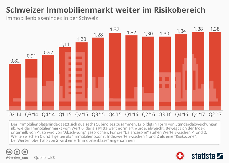 Immobilienblasenindex in der Schweiz