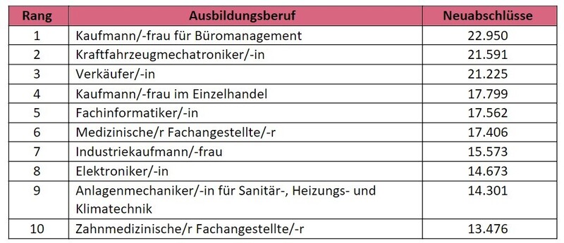 Die Top 10 Ausbildungsberufe