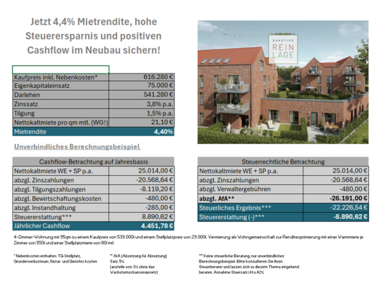 Jetzt 4,4% Mietrendite, hohe Steuerersparnis und positiven Cashflow im Neubau sichern!