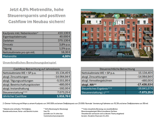 Jetzt 4,0% Mietrendite, hohen Steuervorteil und positiven Cashflow im Neubau sichern!