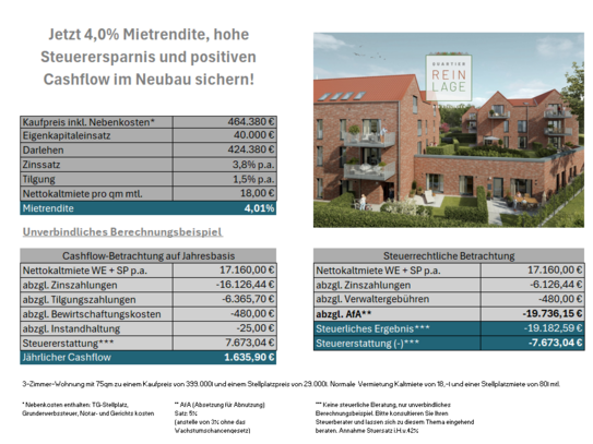 Jetzt 4,0% Mietrendite, hohe Steuerersparnis und positiven Cashflow im Neubau sichern!