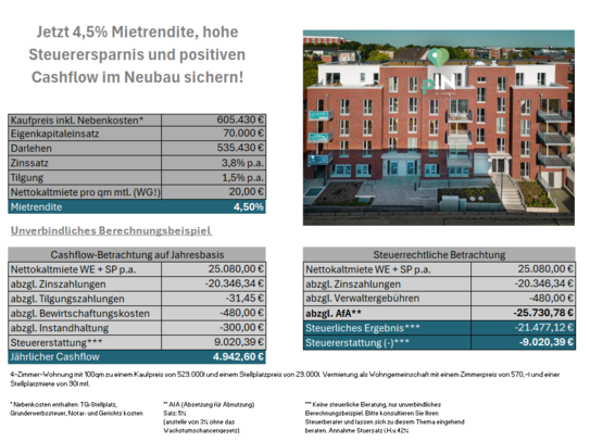 Jetzt 4,5% Mietrendite, hohen Steuervorteil und positiven Cashflow im Neubau sichern!