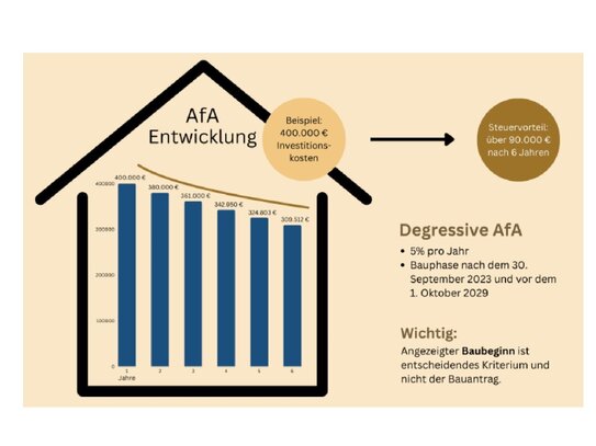 3 Zimmerwohnung OG mit Balkon ca. 86 m² mit Lift, Klimafreundlicher Neubau- Jestetten Altenburg