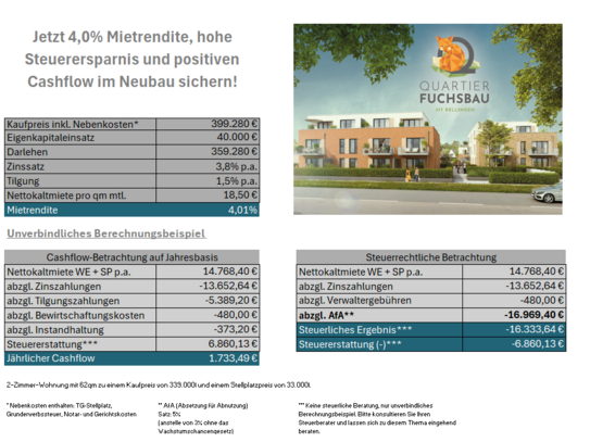 Jetzt 4,5% Mietrendite, hohe Steuerersparnis und positiven Cashflow im Neubau sichern!